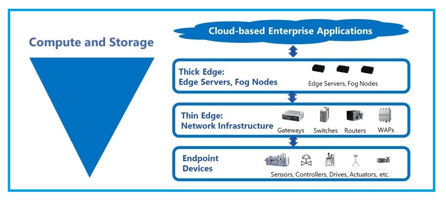 Enterprise Edge Services