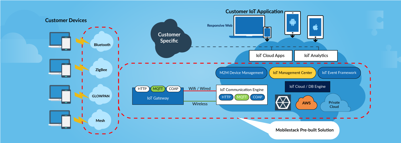 Mobile Cloud Analytics