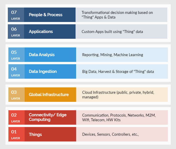 IoT Solution Development