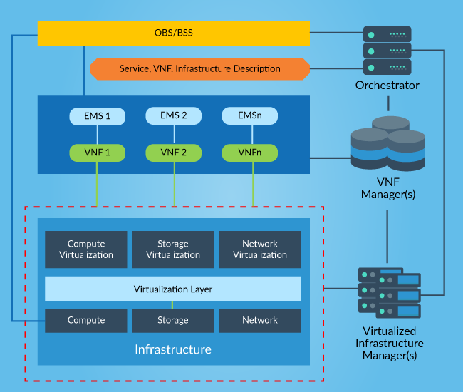 NFVSDN System Integration
