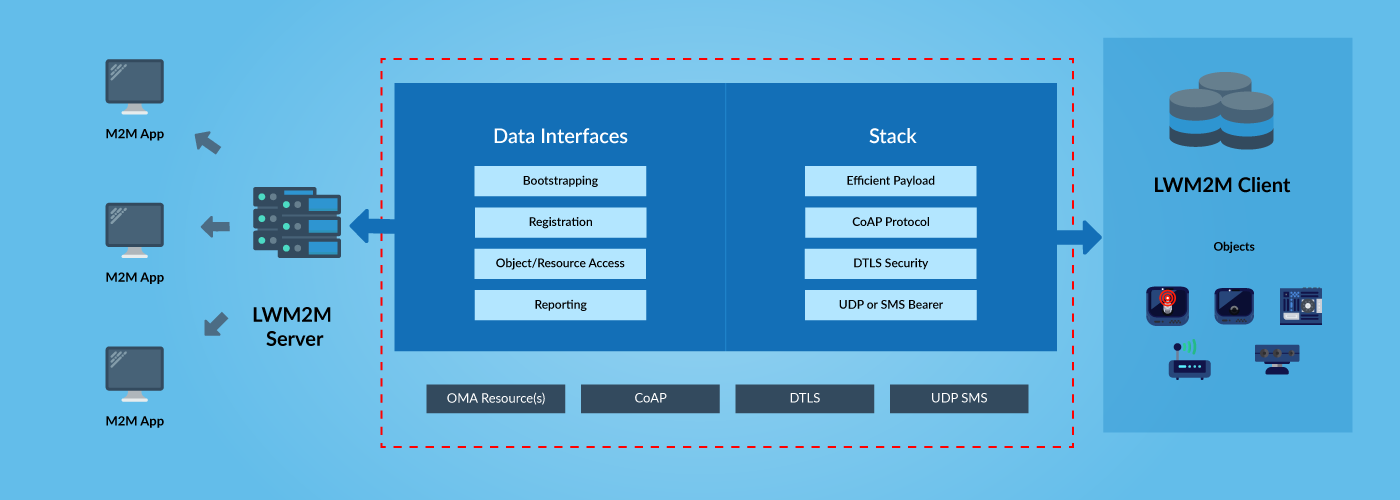 IoT Device Management